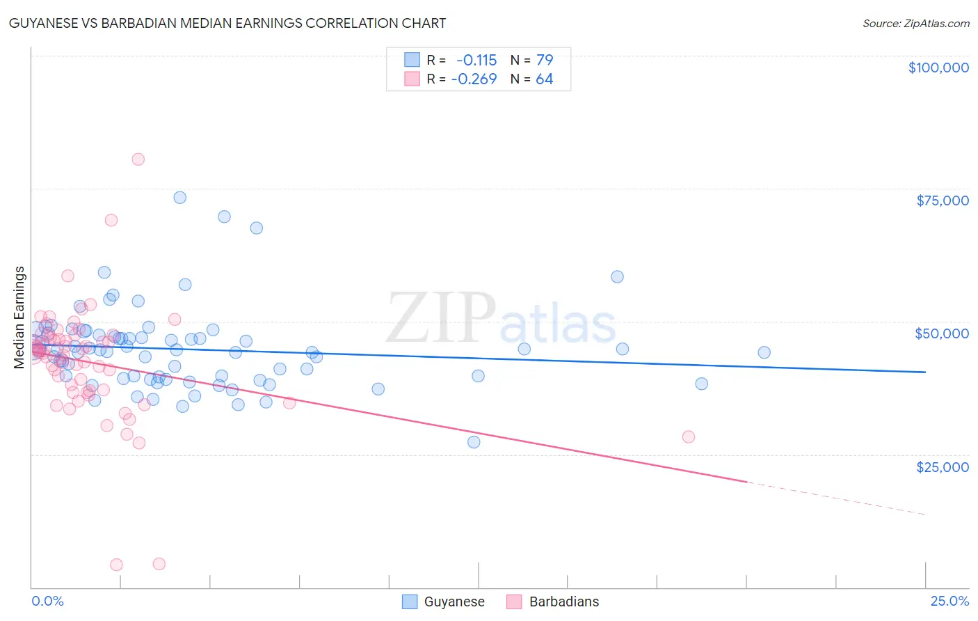 Guyanese vs Barbadian Median Earnings