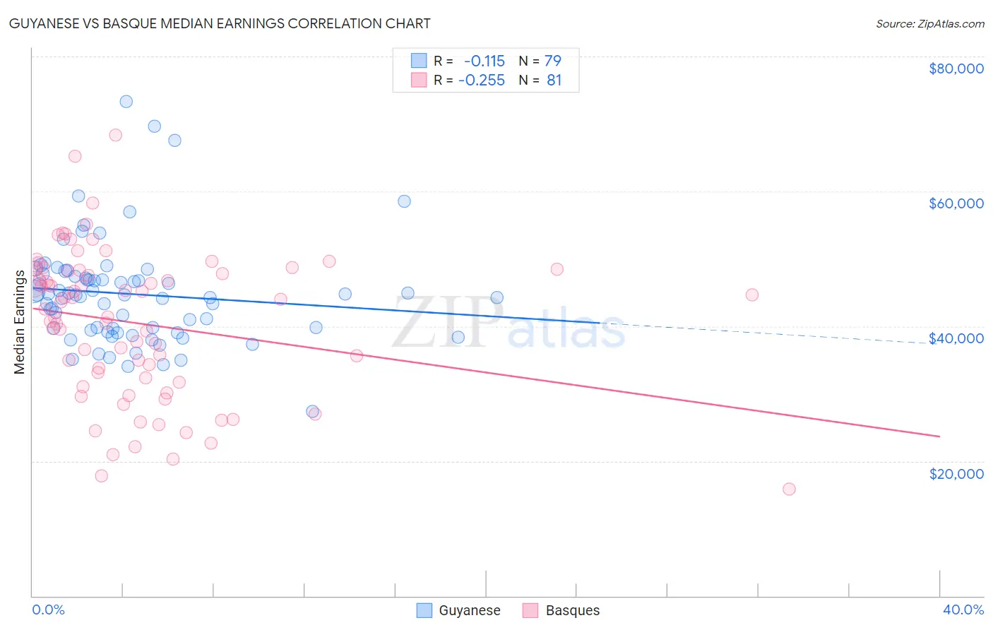 Guyanese vs Basque Median Earnings