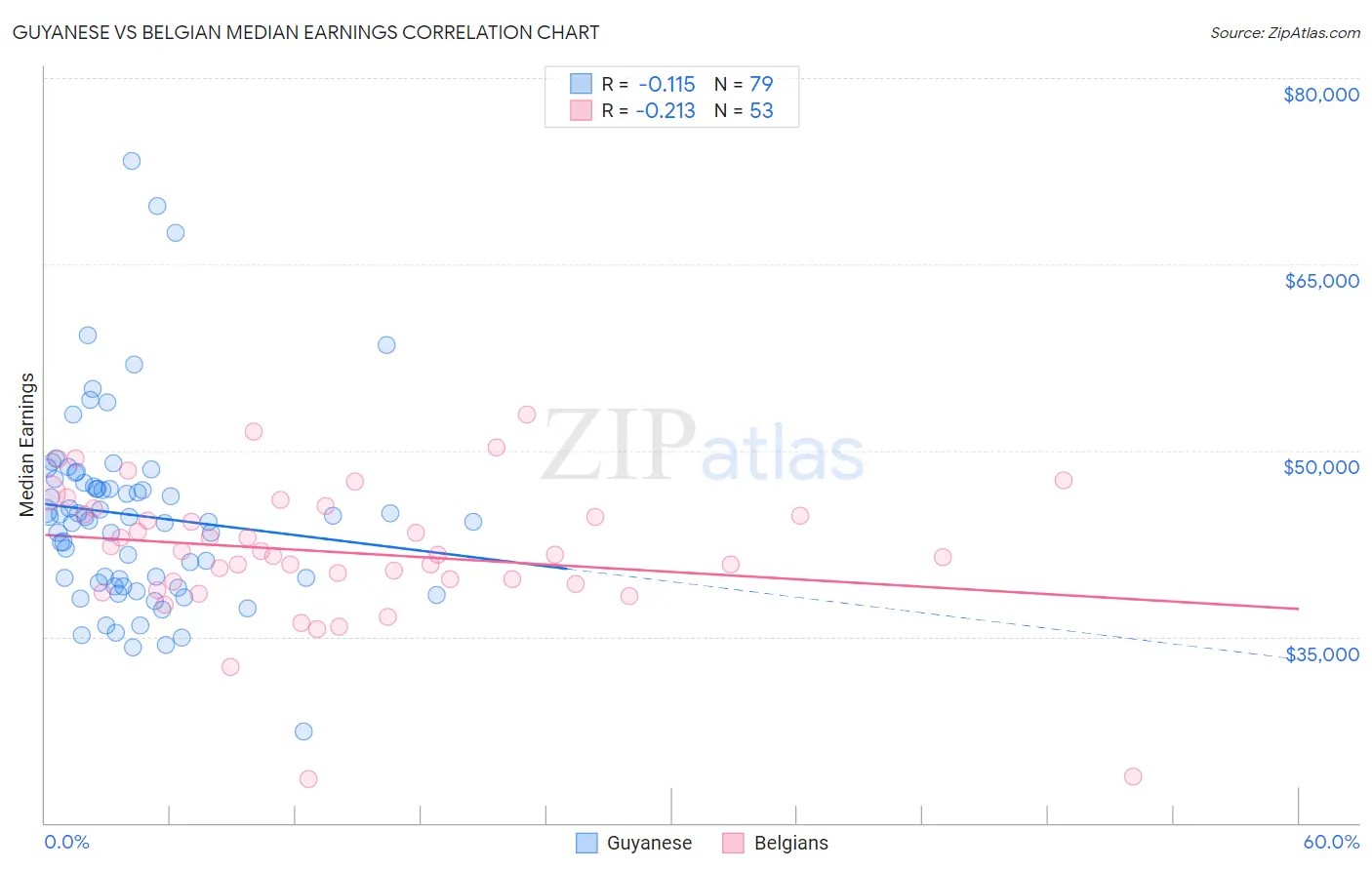 Guyanese vs Belgian Median Earnings