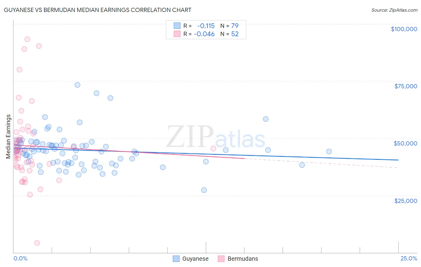 Guyanese vs Bermudan Median Earnings