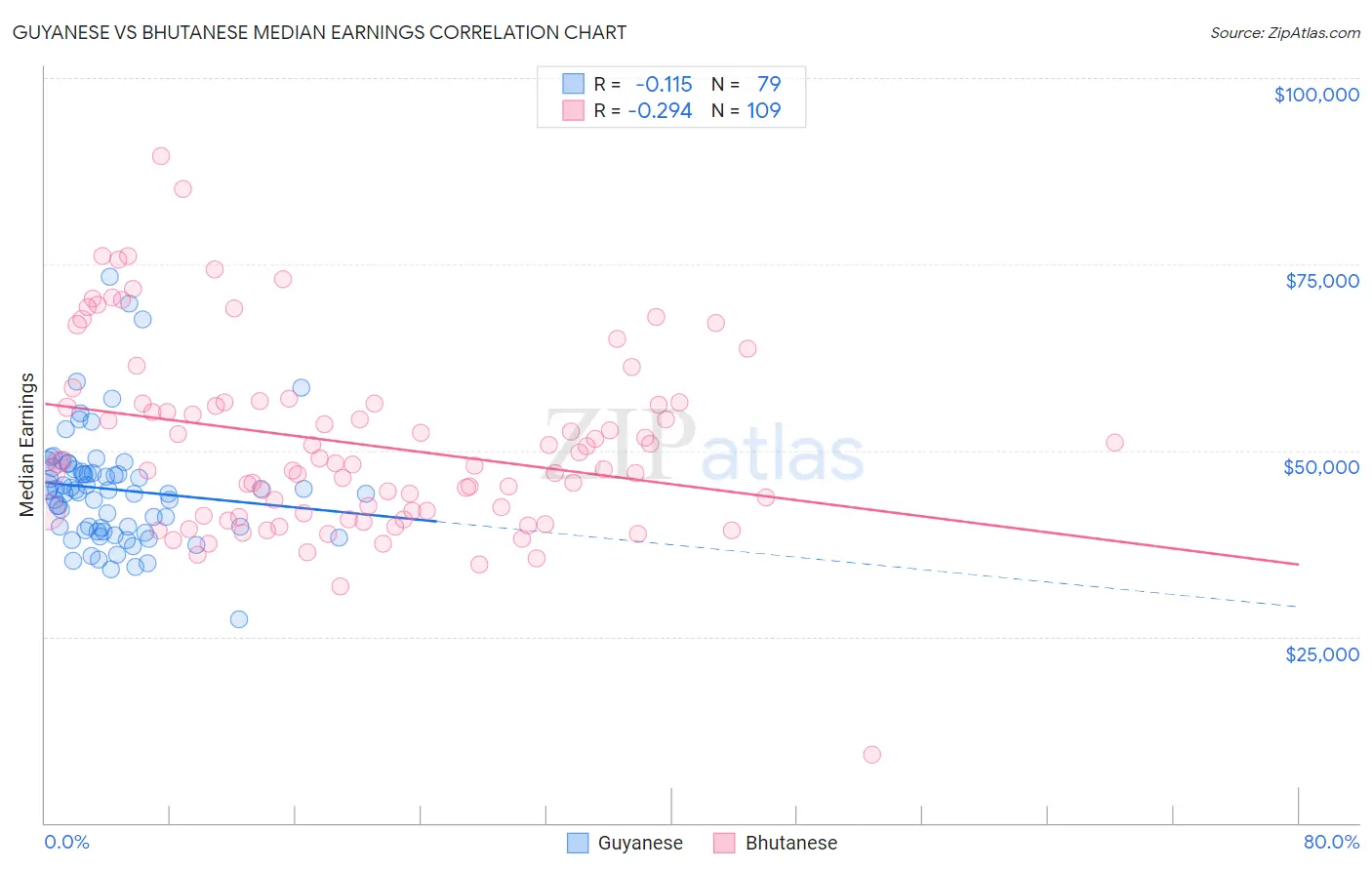 Guyanese vs Bhutanese Median Earnings