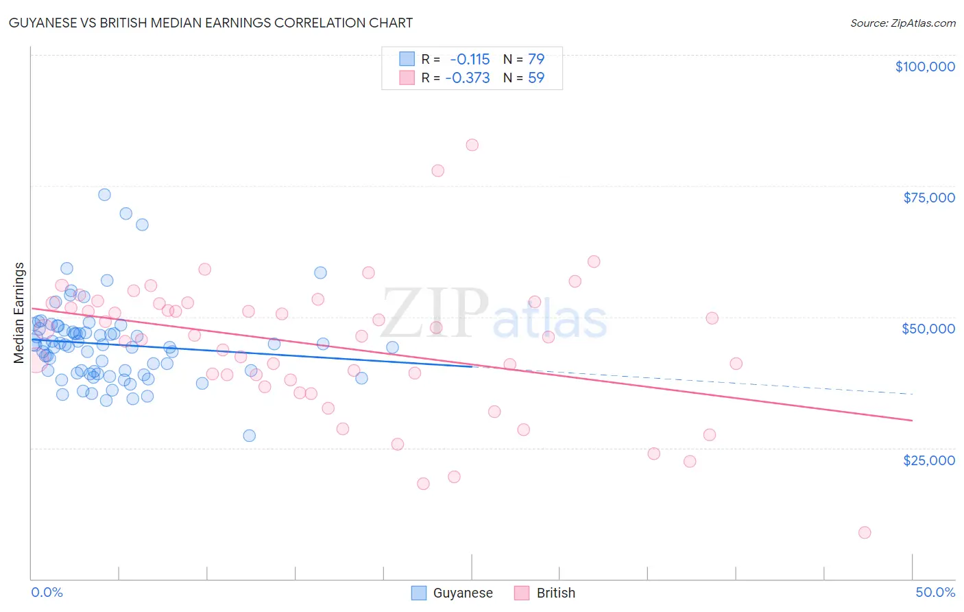 Guyanese vs British Median Earnings