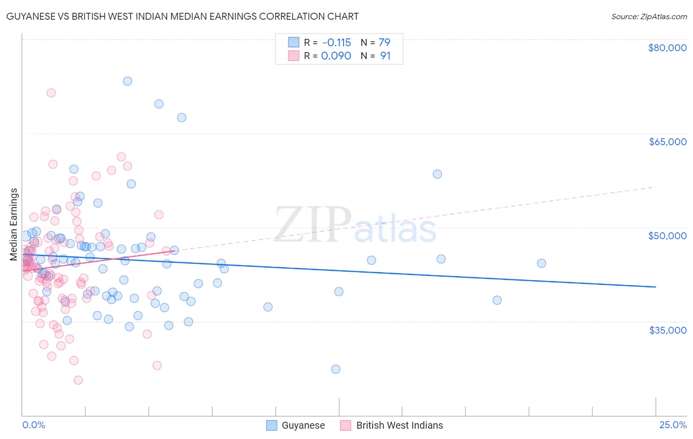 Guyanese vs British West Indian Median Earnings