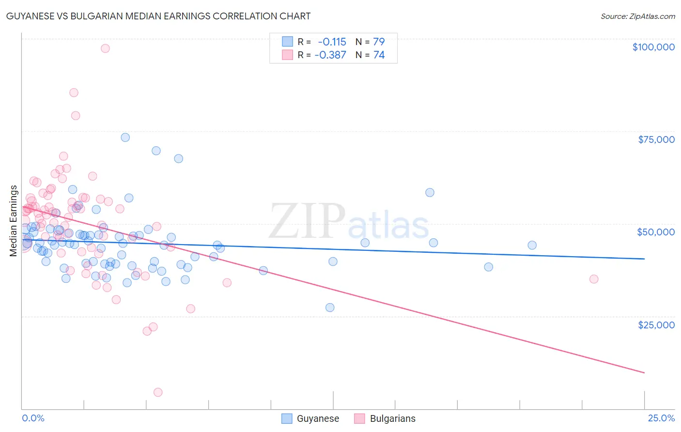 Guyanese vs Bulgarian Median Earnings