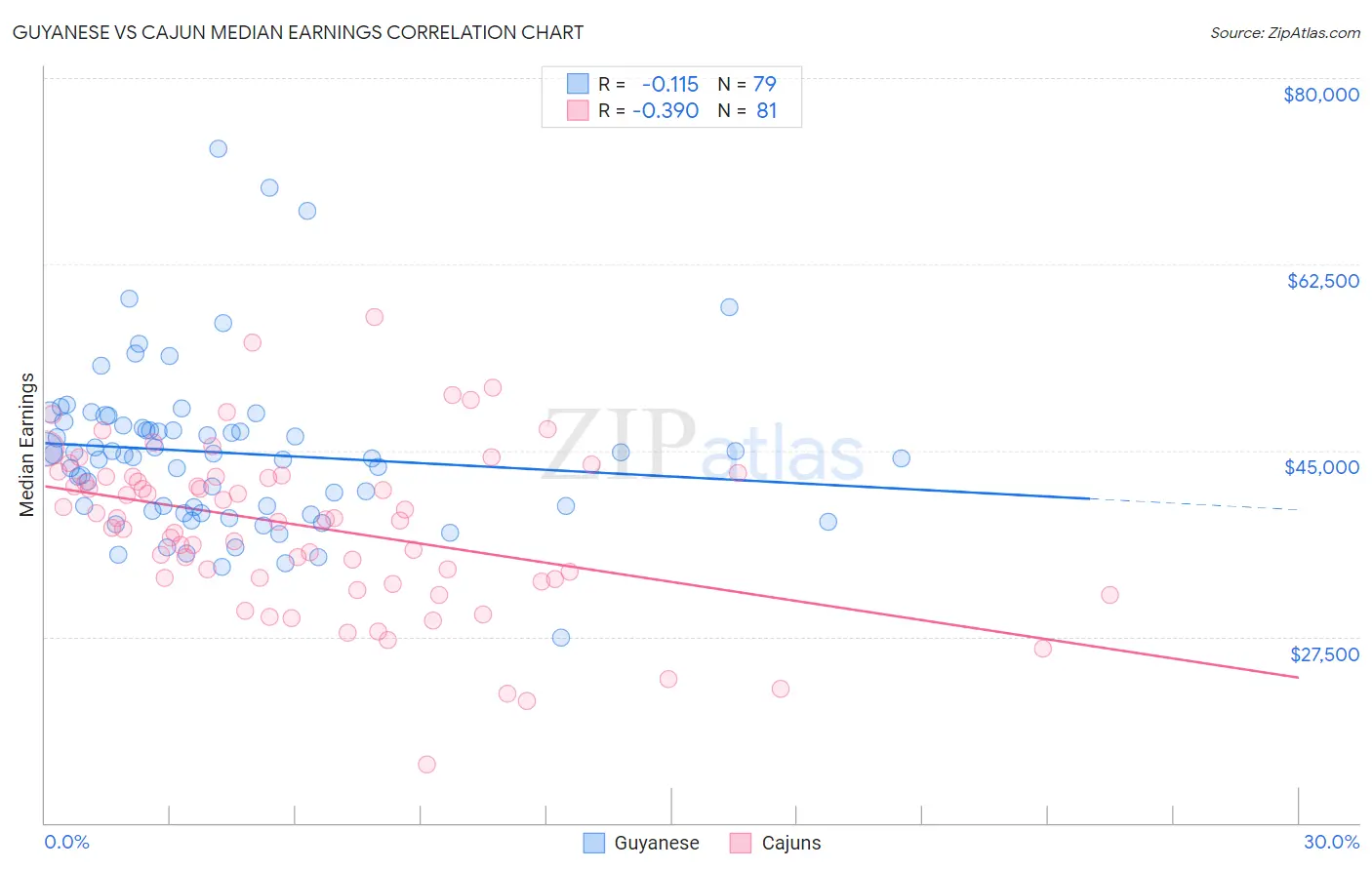 Guyanese vs Cajun Median Earnings