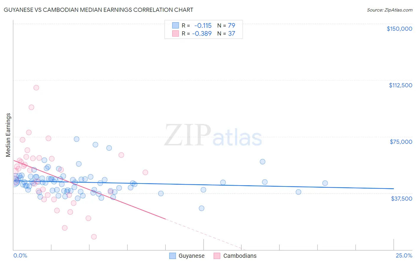 Guyanese vs Cambodian Median Earnings