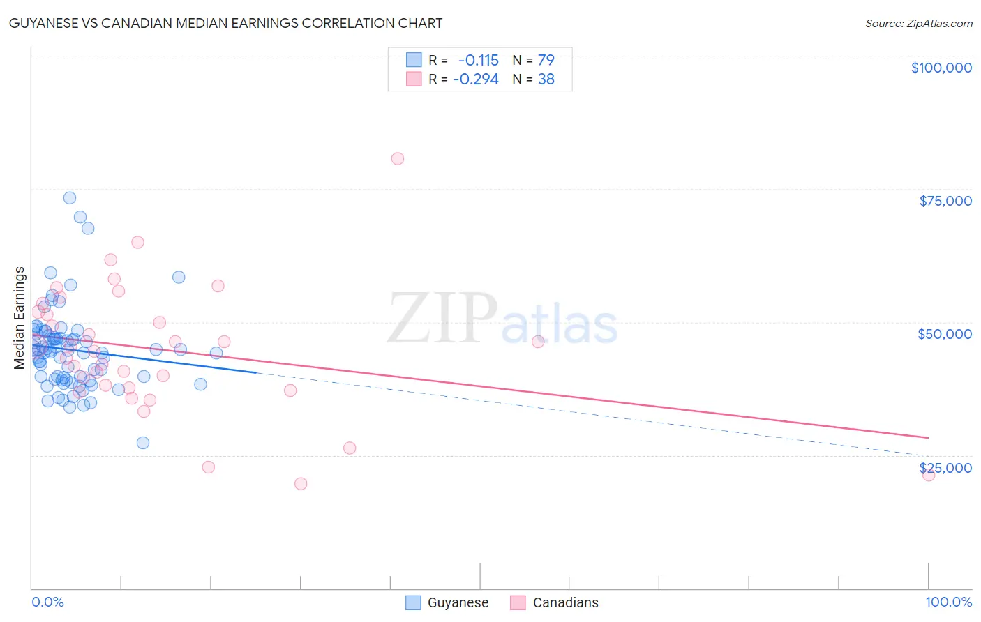 Guyanese vs Canadian Median Earnings