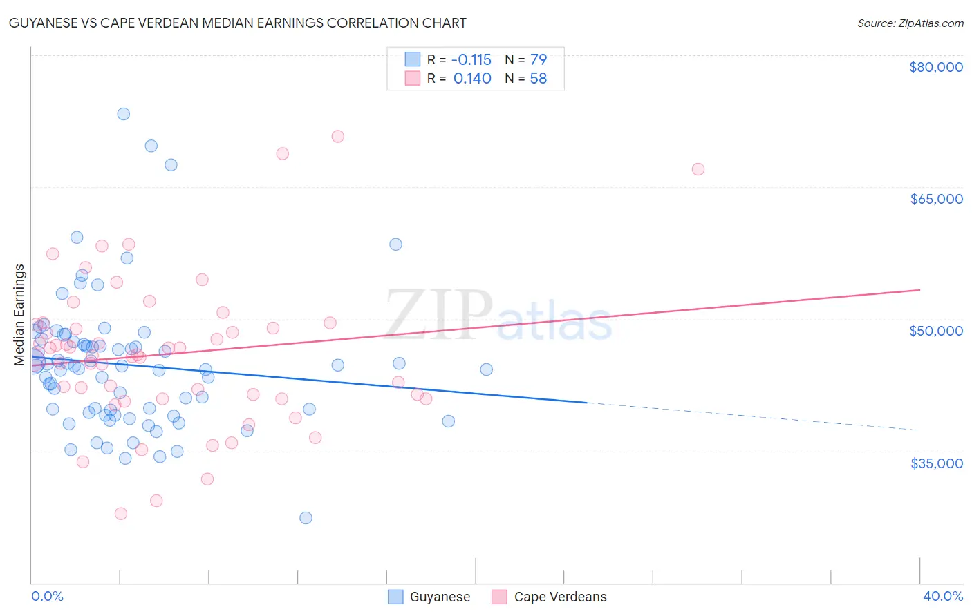 Guyanese vs Cape Verdean Median Earnings
