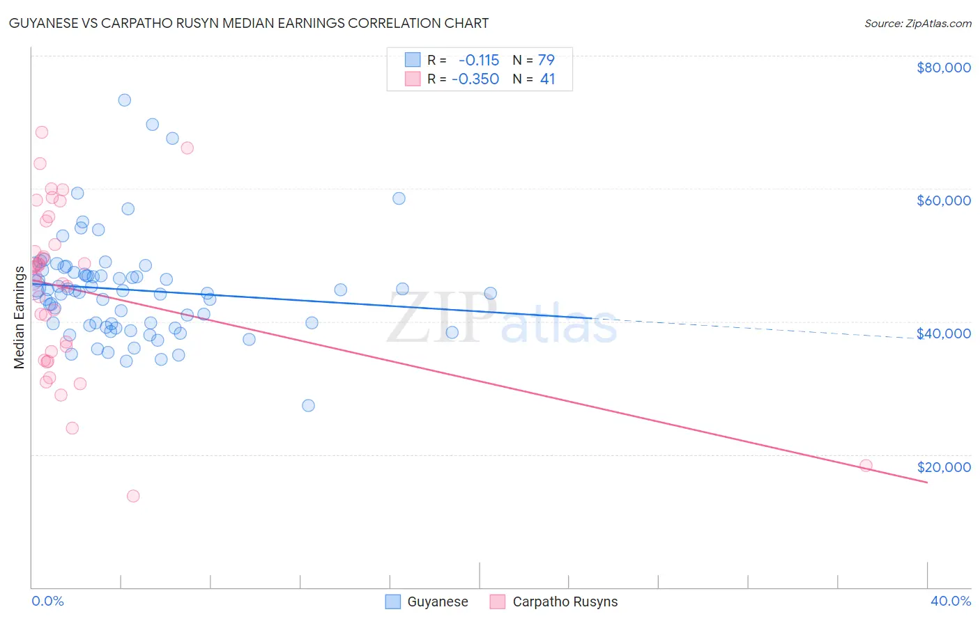 Guyanese vs Carpatho Rusyn Median Earnings