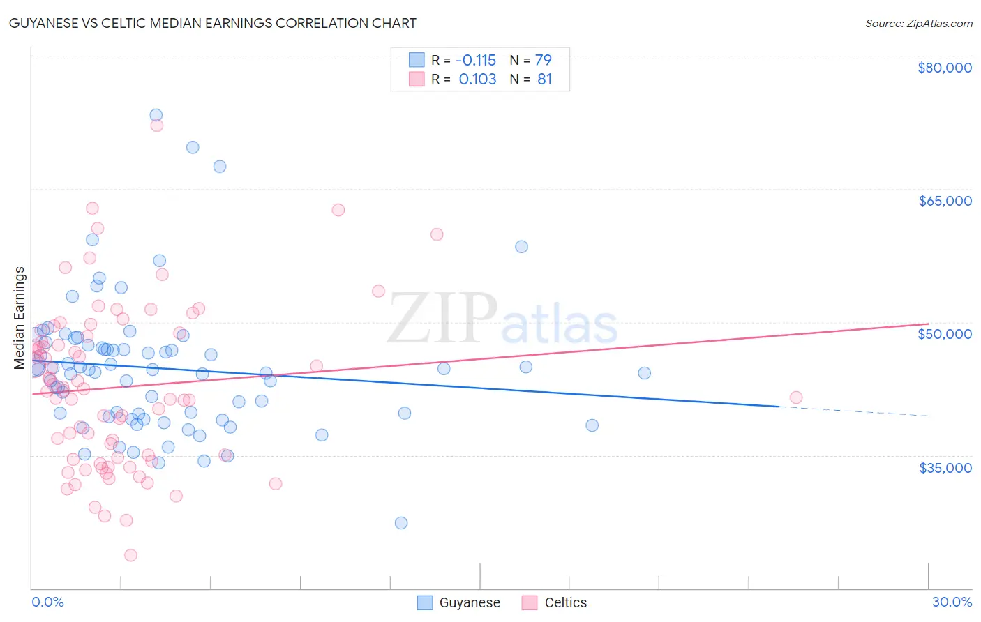 Guyanese vs Celtic Median Earnings