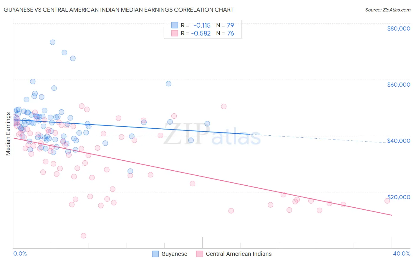 Guyanese vs Central American Indian Median Earnings