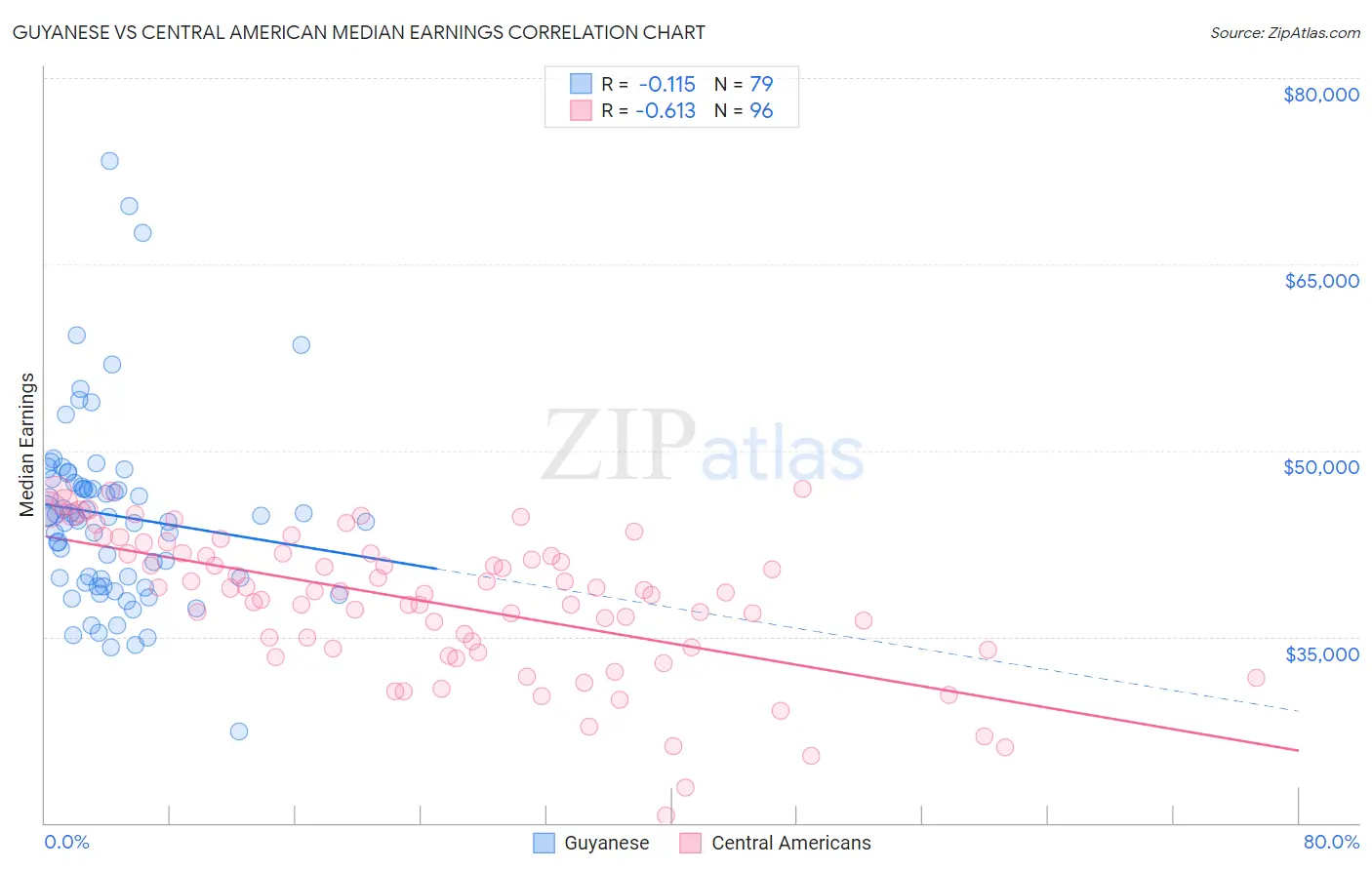 Guyanese vs Central American Median Earnings