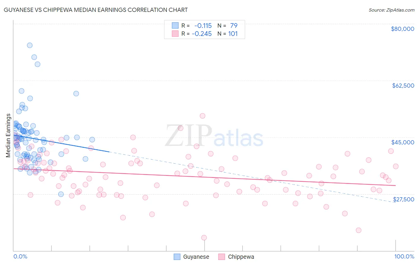 Guyanese vs Chippewa Median Earnings