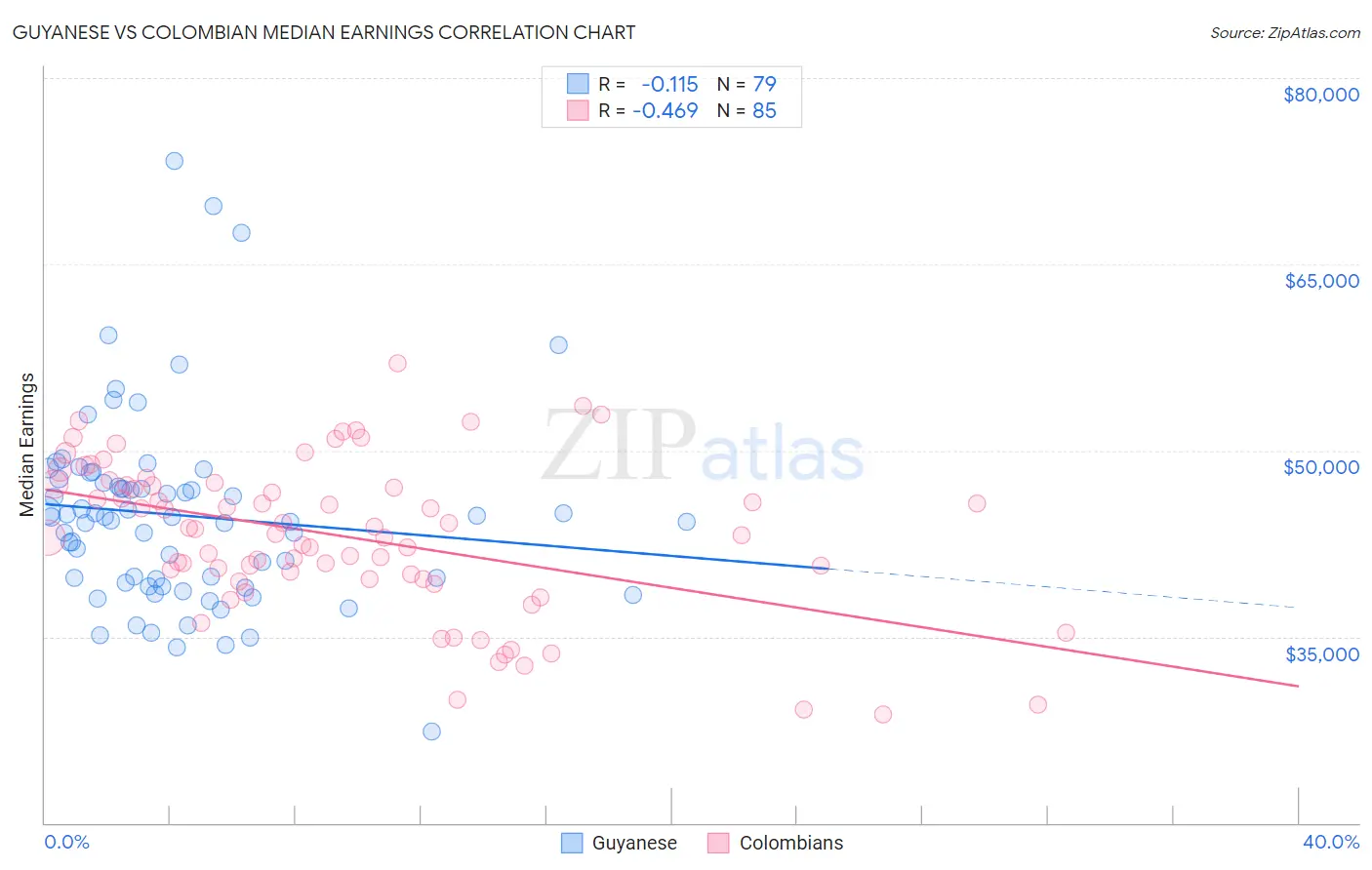 Guyanese vs Colombian Median Earnings