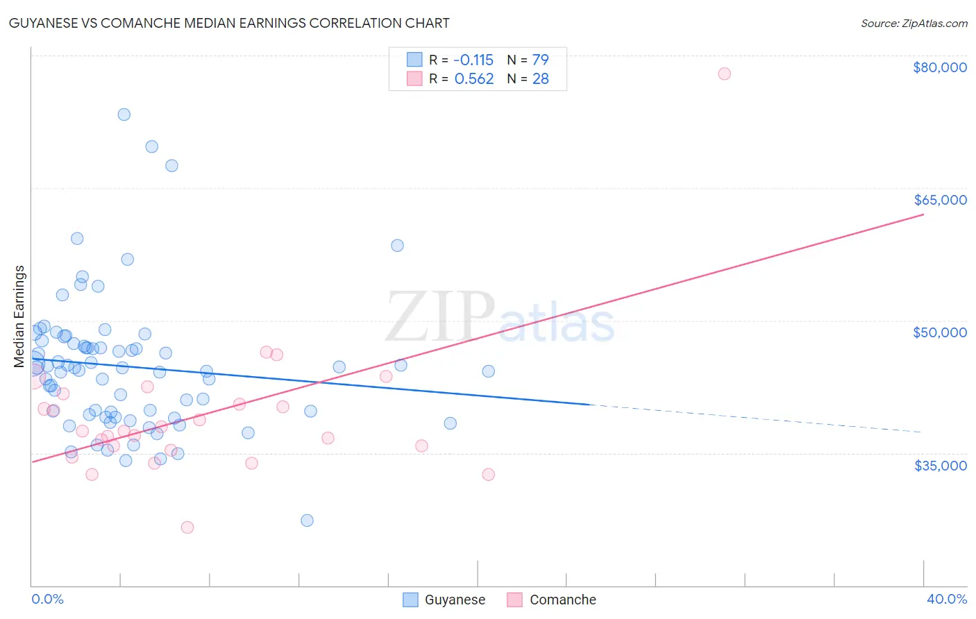 Guyanese vs Comanche Median Earnings