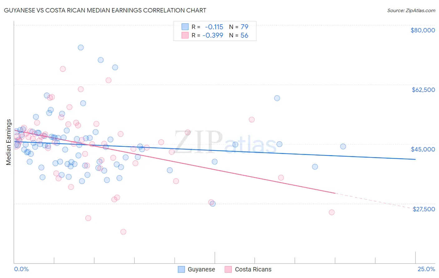 Guyanese vs Costa Rican Median Earnings