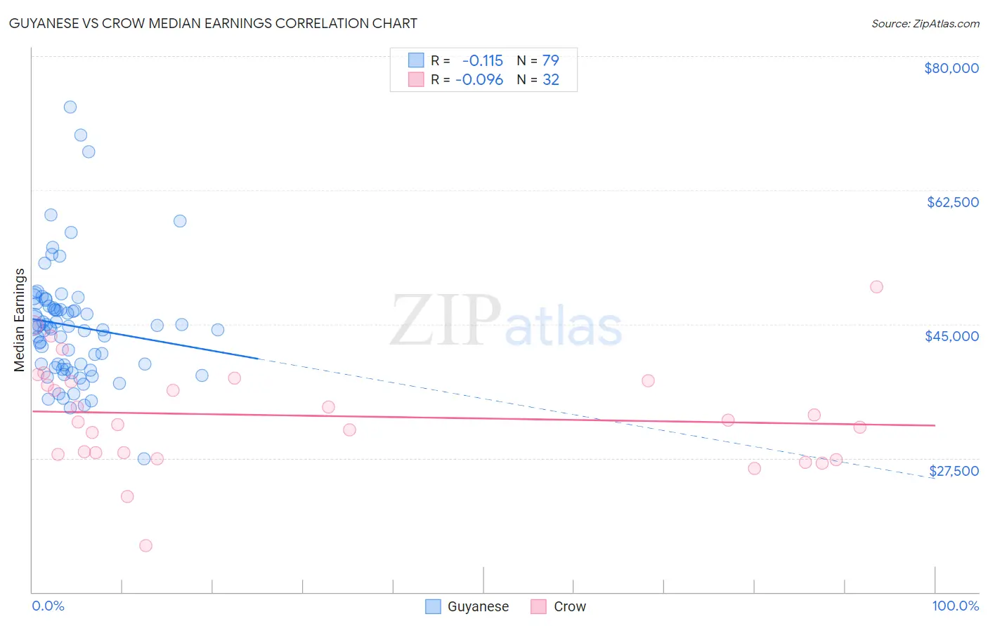 Guyanese vs Crow Median Earnings