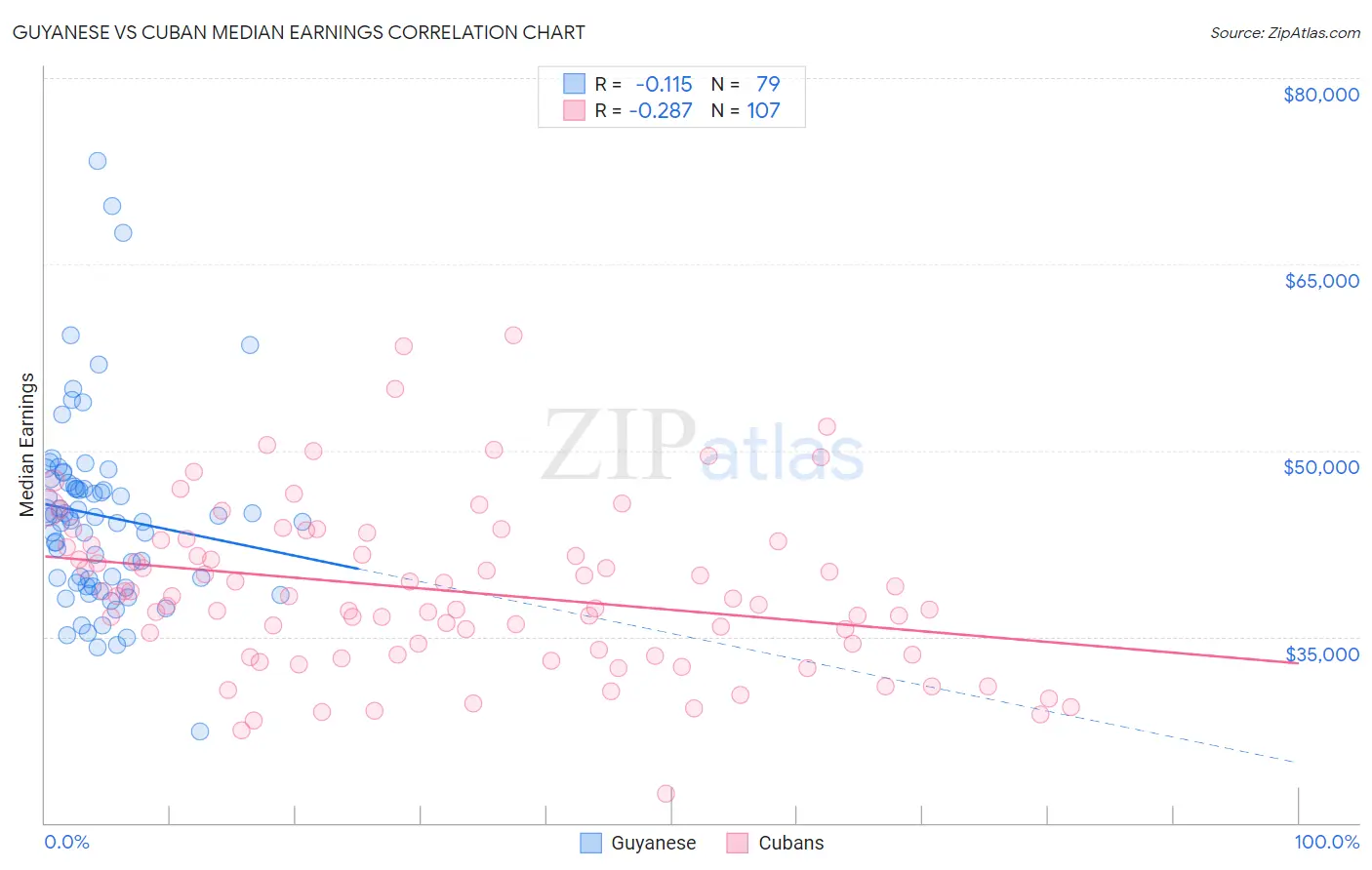 Guyanese vs Cuban Median Earnings