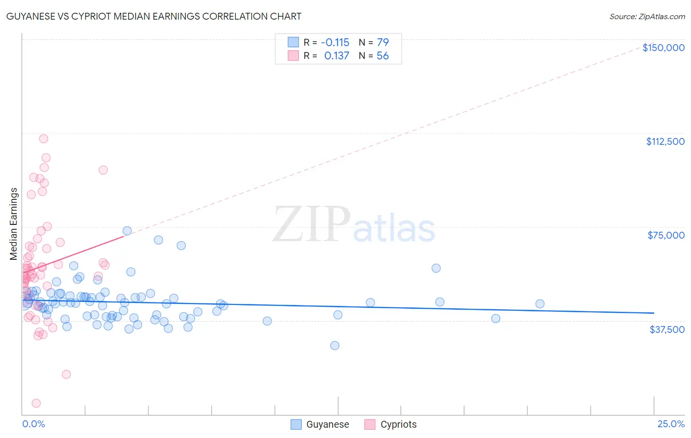 Guyanese vs Cypriot Median Earnings