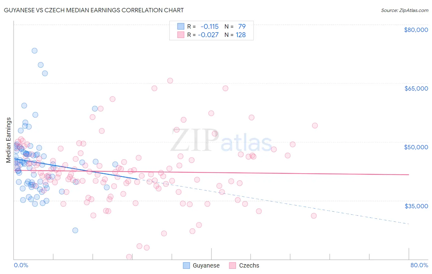 Guyanese vs Czech Median Earnings