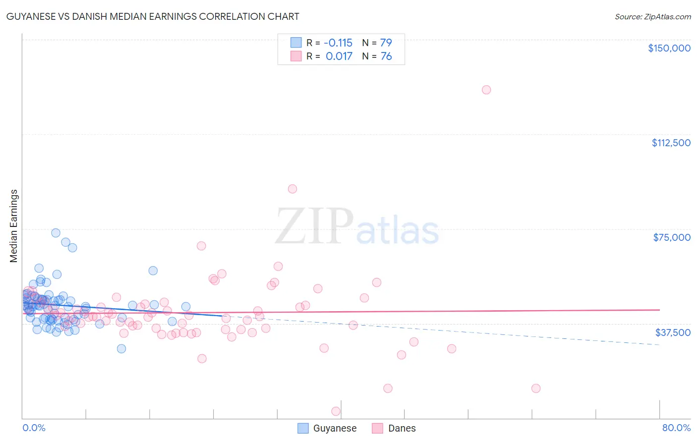 Guyanese vs Danish Median Earnings