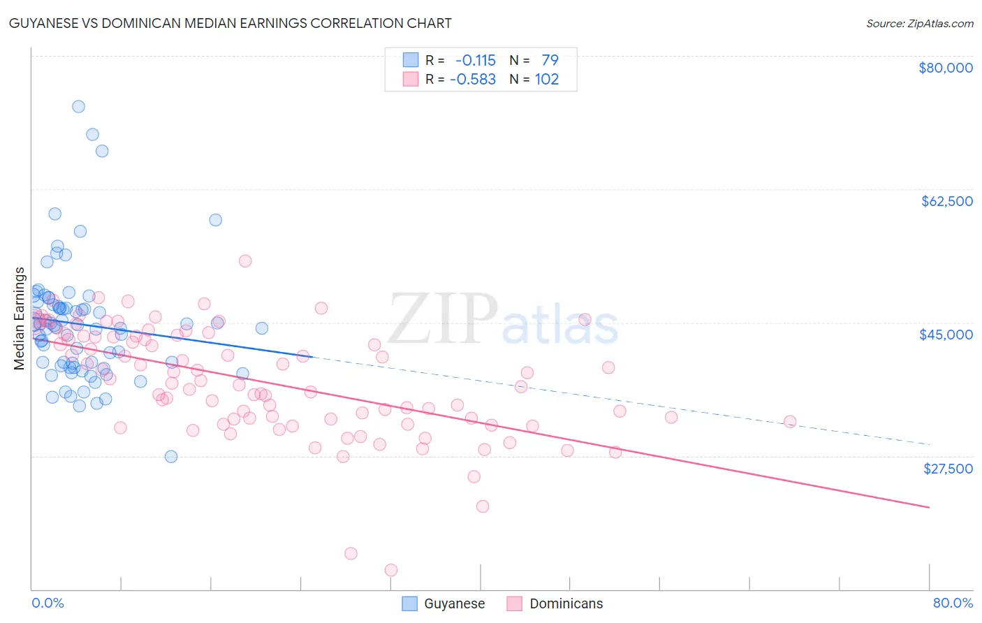 Guyanese vs Dominican Median Earnings