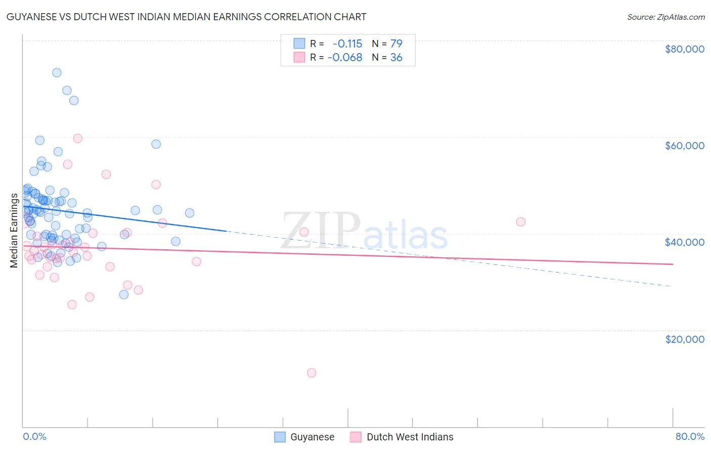 Guyanese vs Dutch West Indian Median Earnings