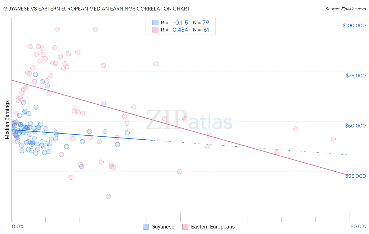 Guyanese vs Eastern European Median Earnings