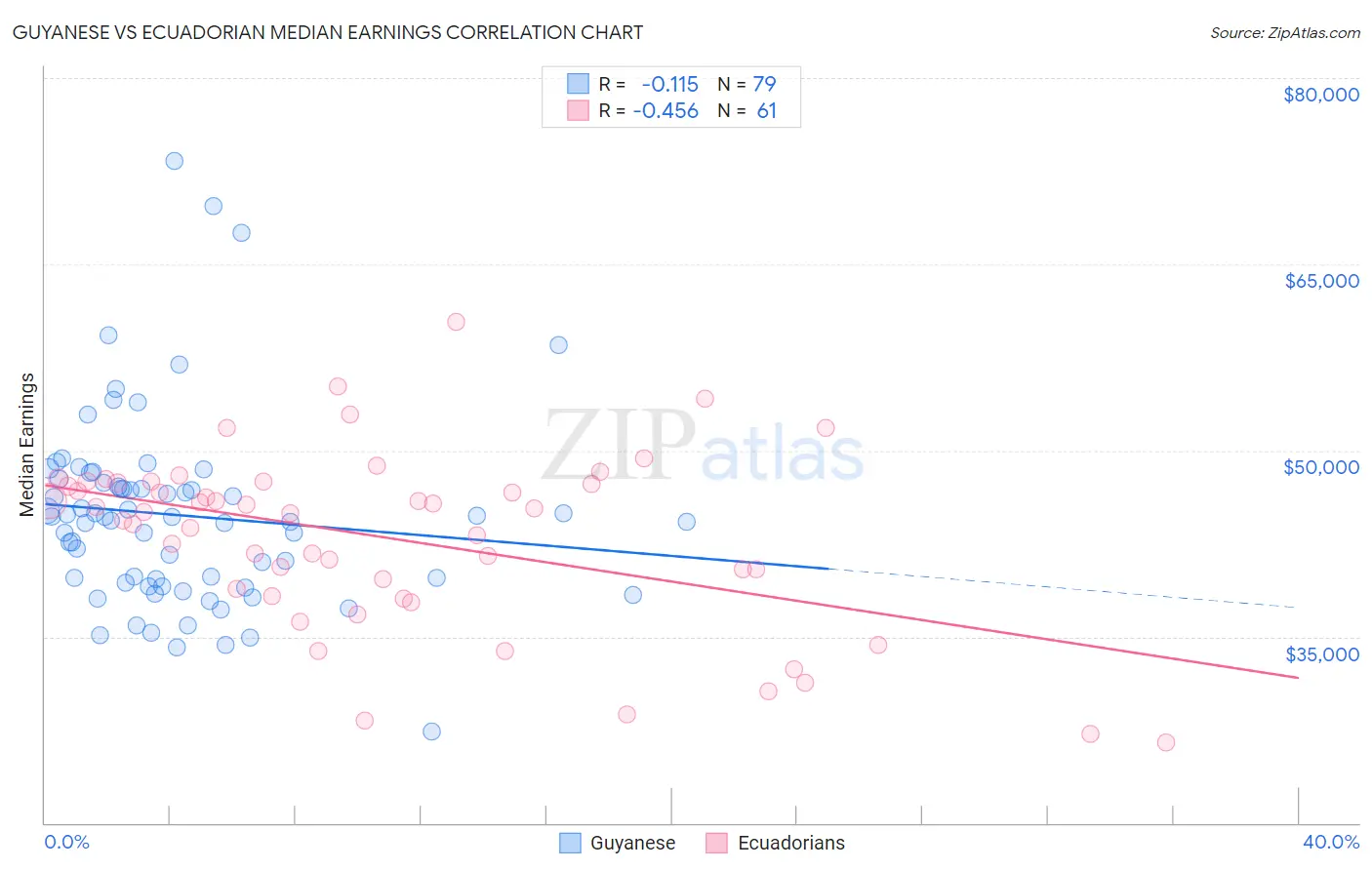 Guyanese vs Ecuadorian Median Earnings