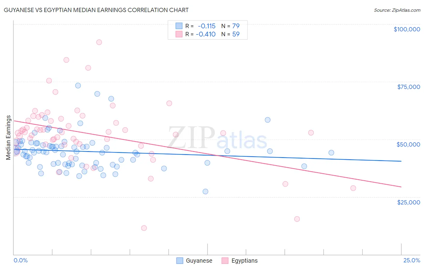 Guyanese vs Egyptian Median Earnings