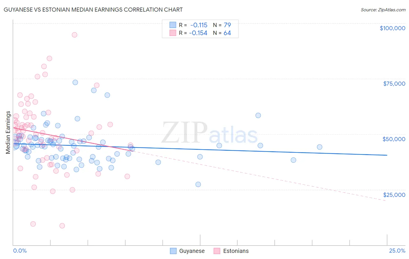 Guyanese vs Estonian Median Earnings