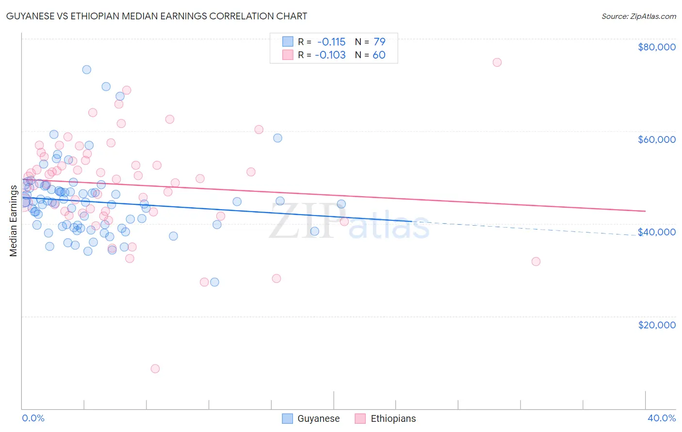 Guyanese vs Ethiopian Median Earnings