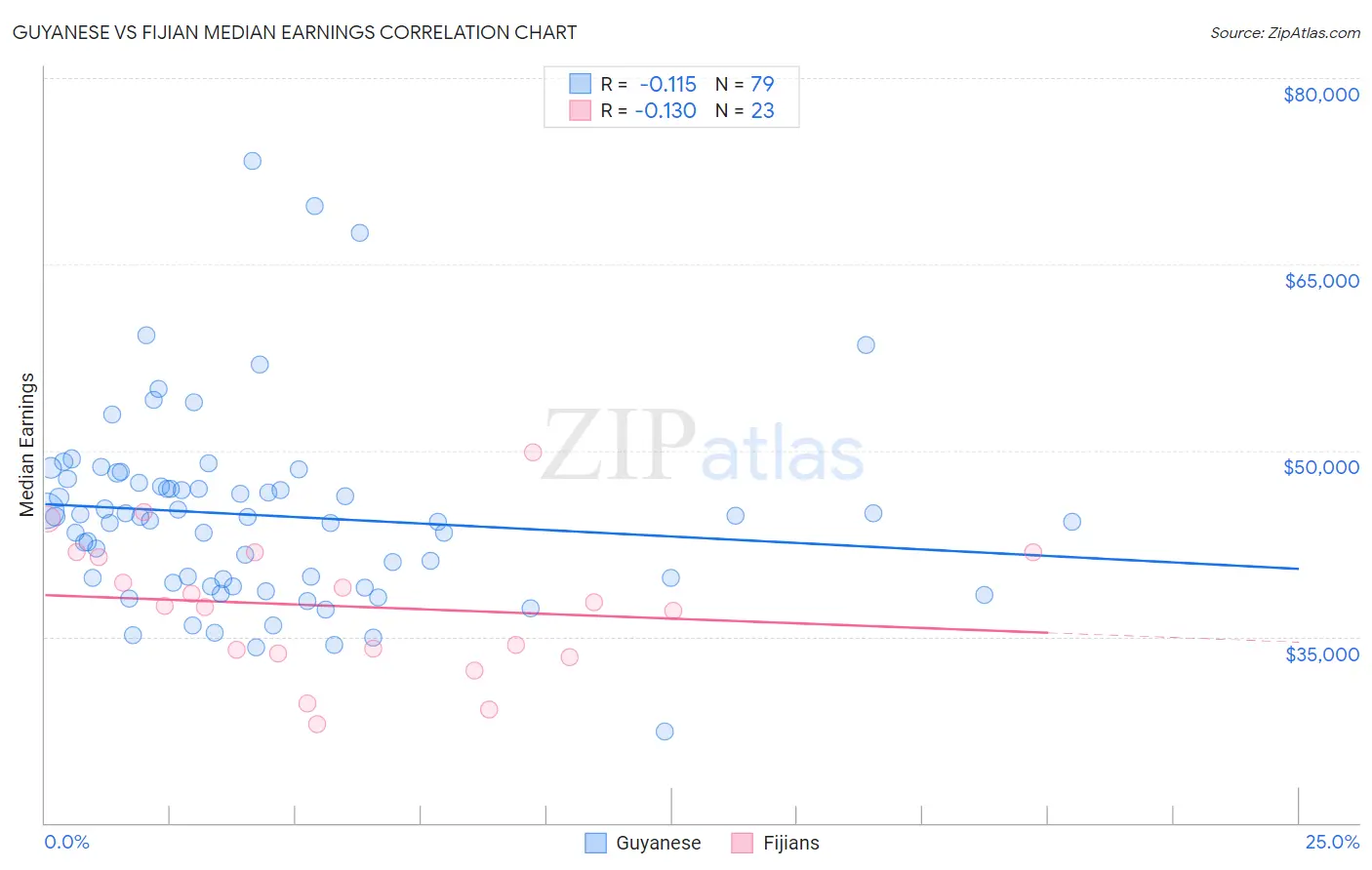 Guyanese vs Fijian Median Earnings