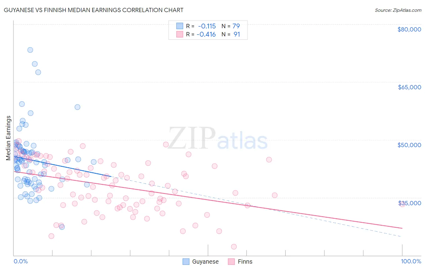 Guyanese vs Finnish Median Earnings