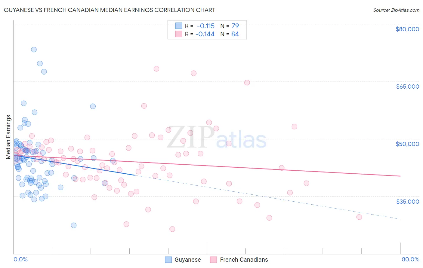 Guyanese vs French Canadian Median Earnings
