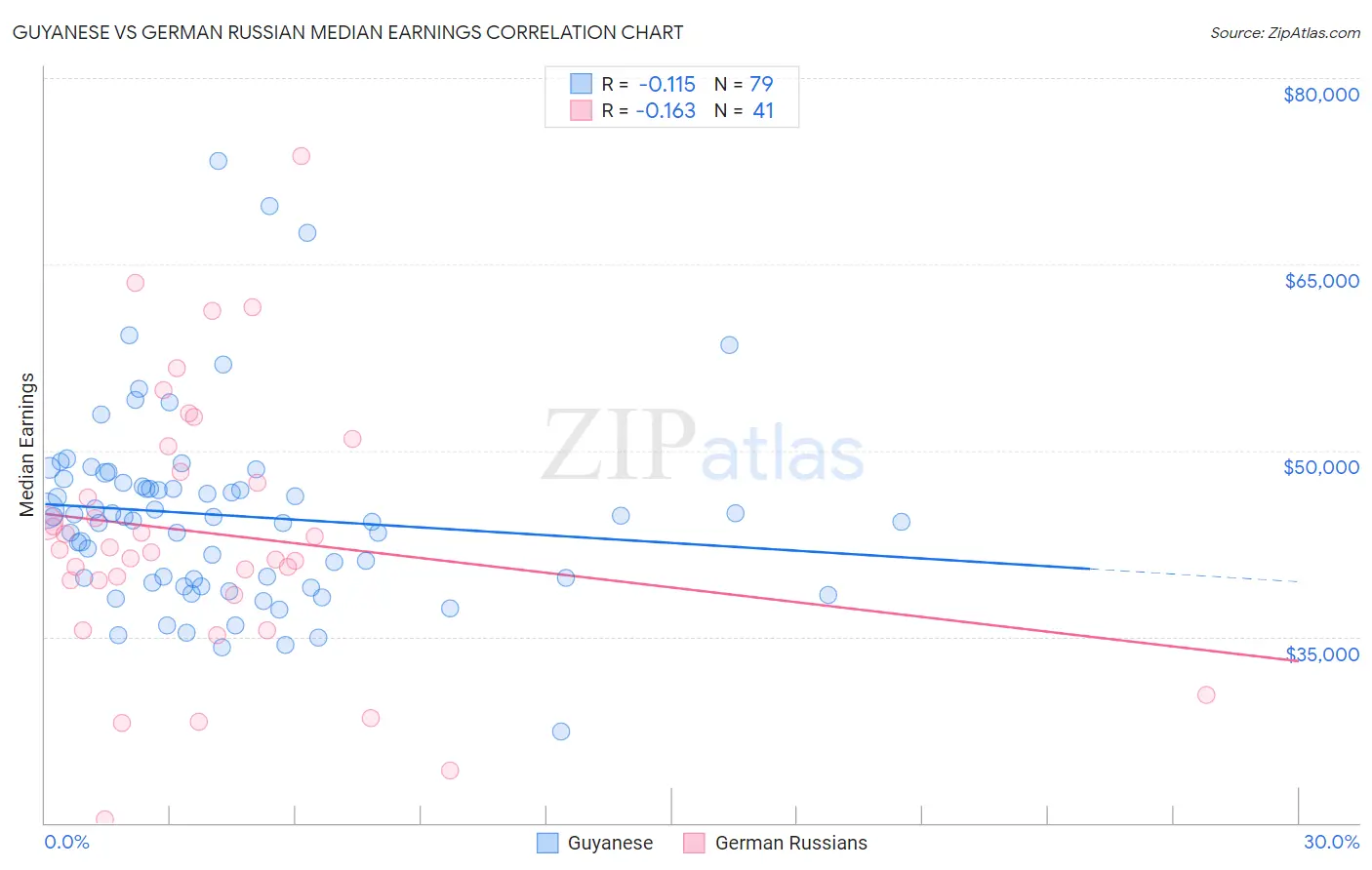 Guyanese vs German Russian Median Earnings