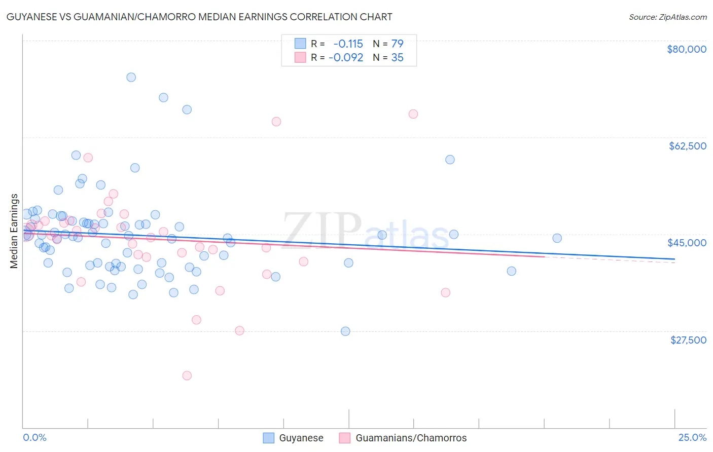 Guyanese vs Guamanian/Chamorro Median Earnings