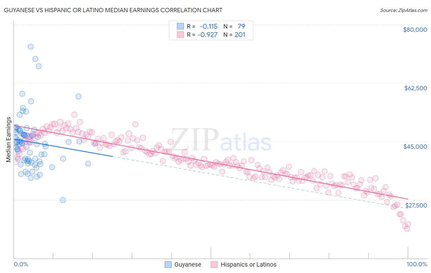 Guyanese vs Hispanic or Latino Median Earnings