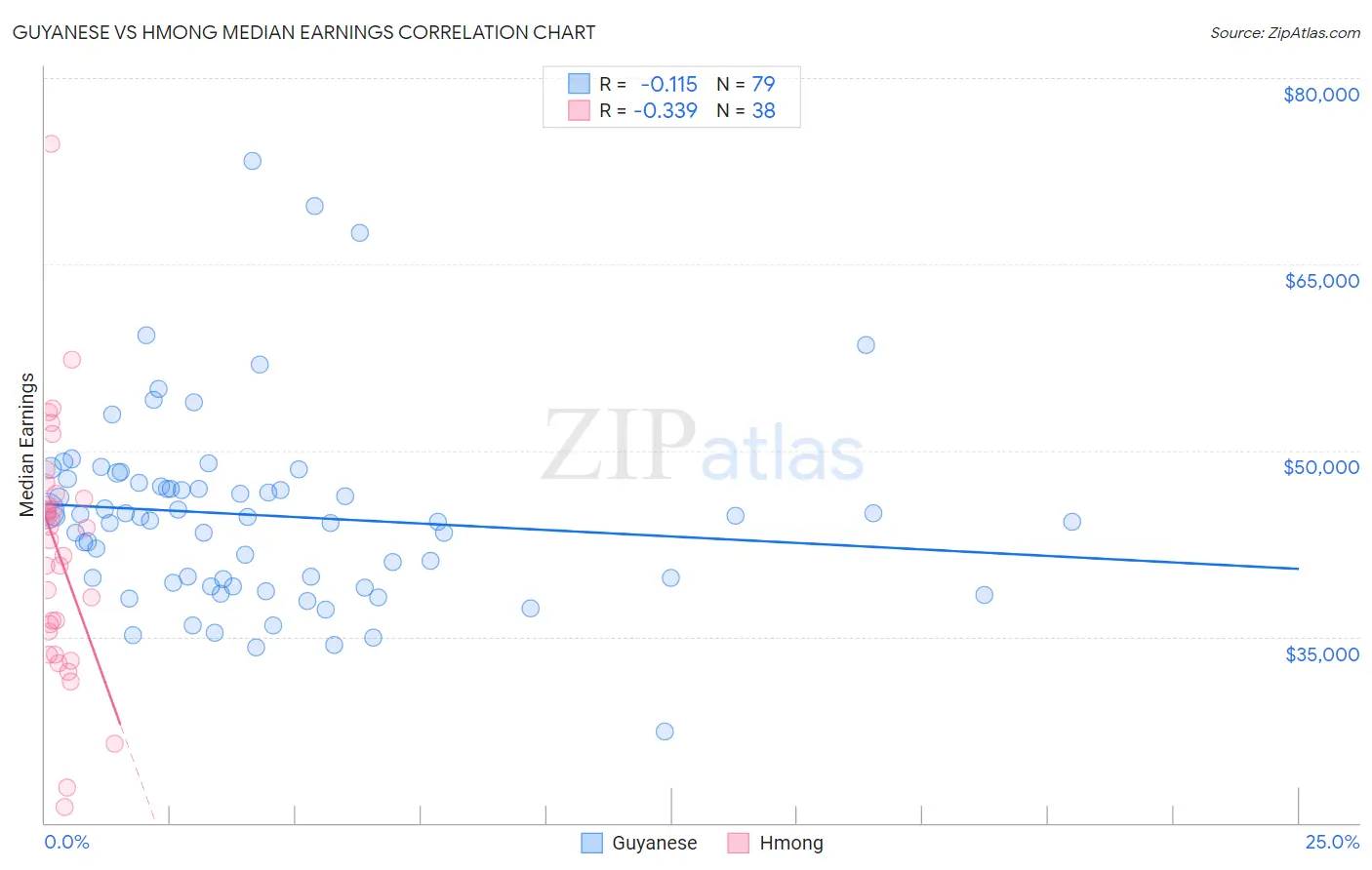 Guyanese vs Hmong Median Earnings