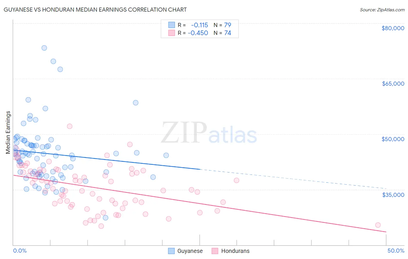 Guyanese vs Honduran Median Earnings