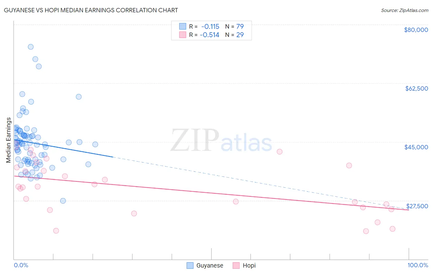 Guyanese vs Hopi Median Earnings