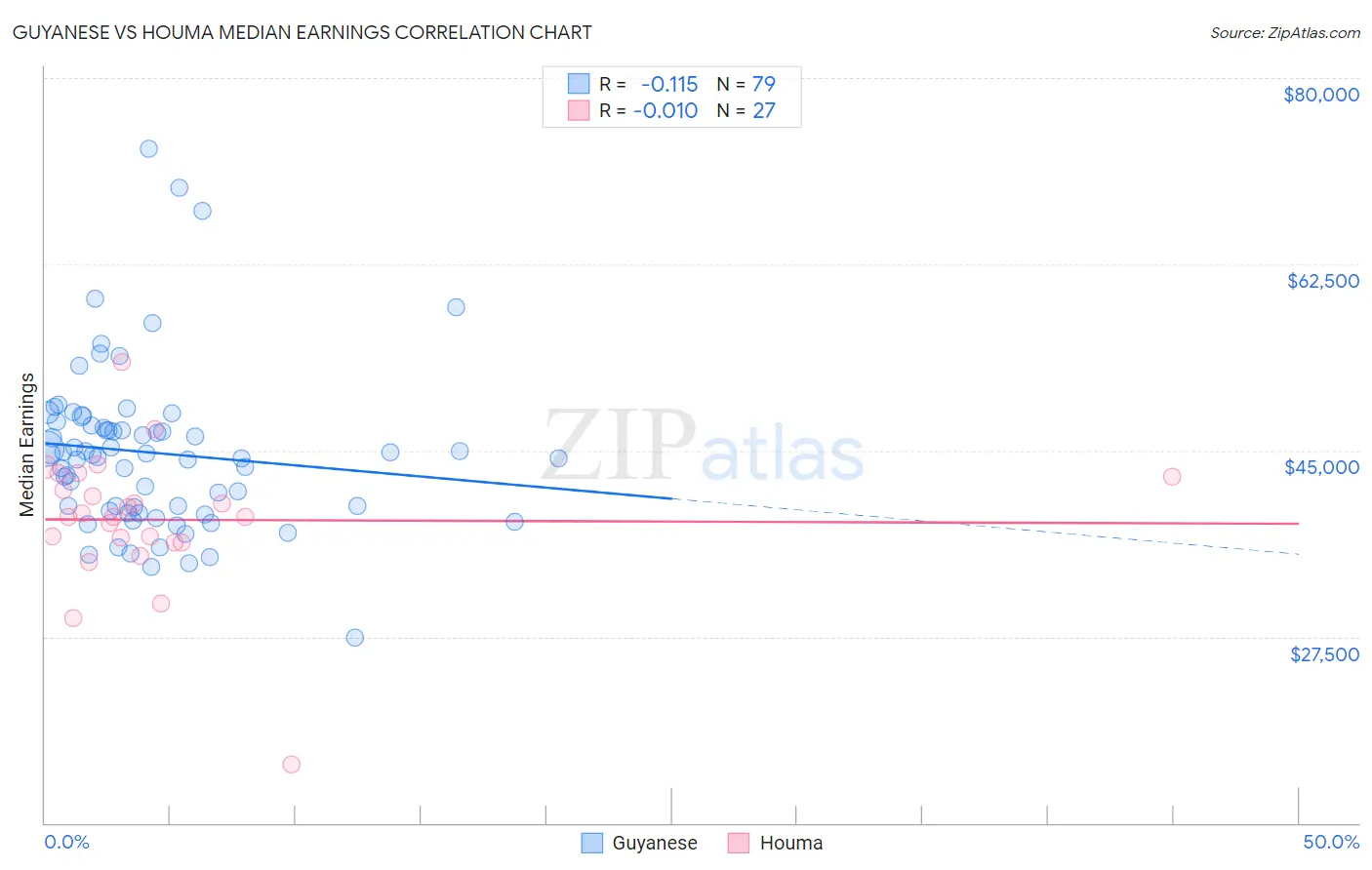Guyanese vs Houma Median Earnings