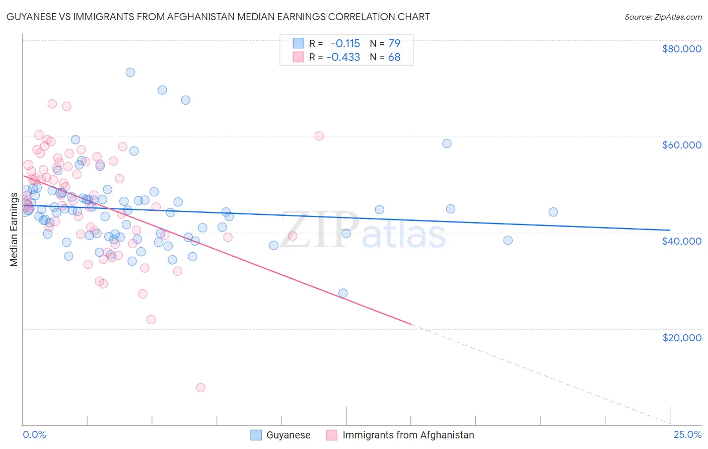 Guyanese vs Immigrants from Afghanistan Median Earnings