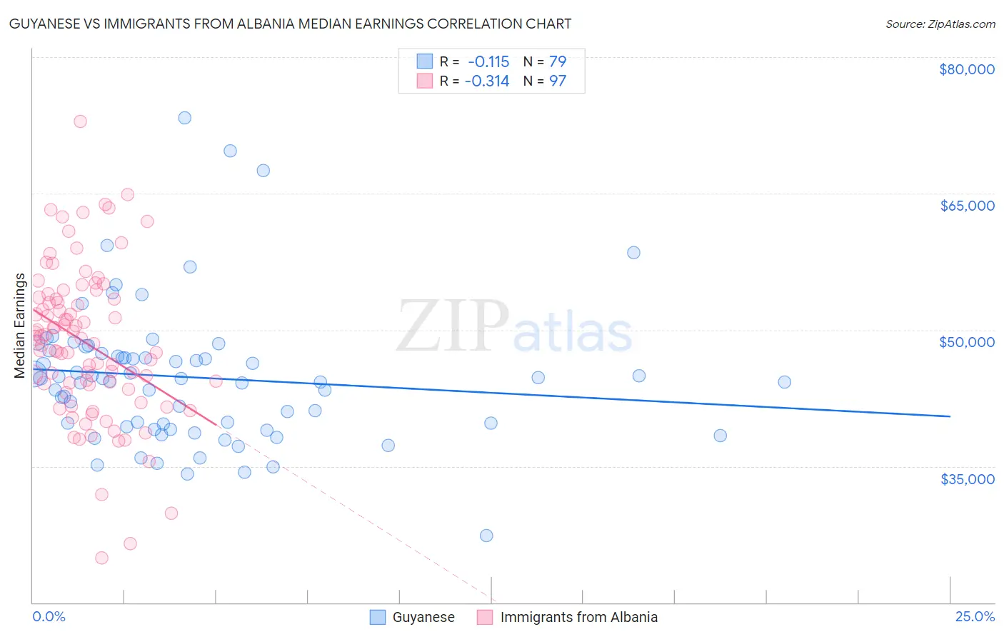 Guyanese vs Immigrants from Albania Median Earnings