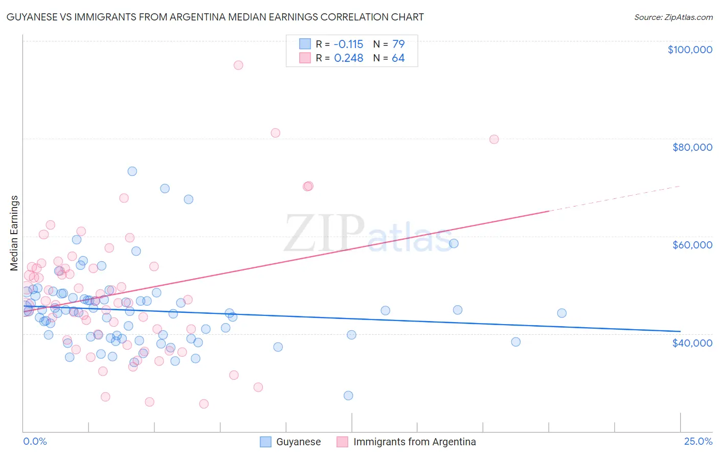 Guyanese vs Immigrants from Argentina Median Earnings