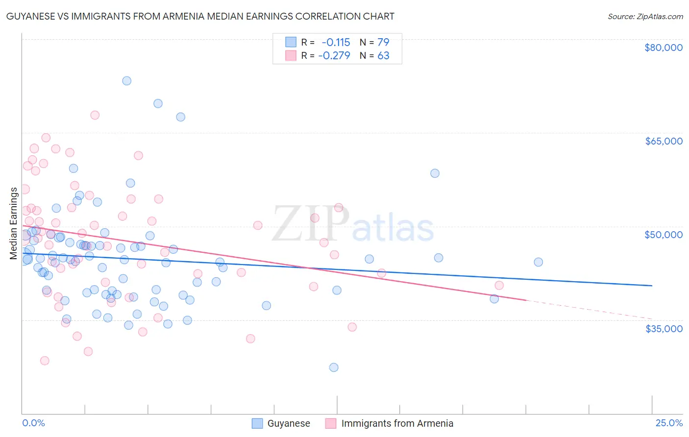 Guyanese vs Immigrants from Armenia Median Earnings