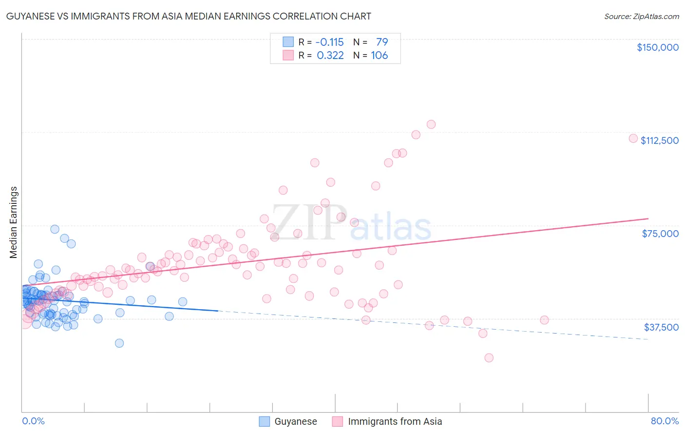 Guyanese vs Immigrants from Asia Median Earnings