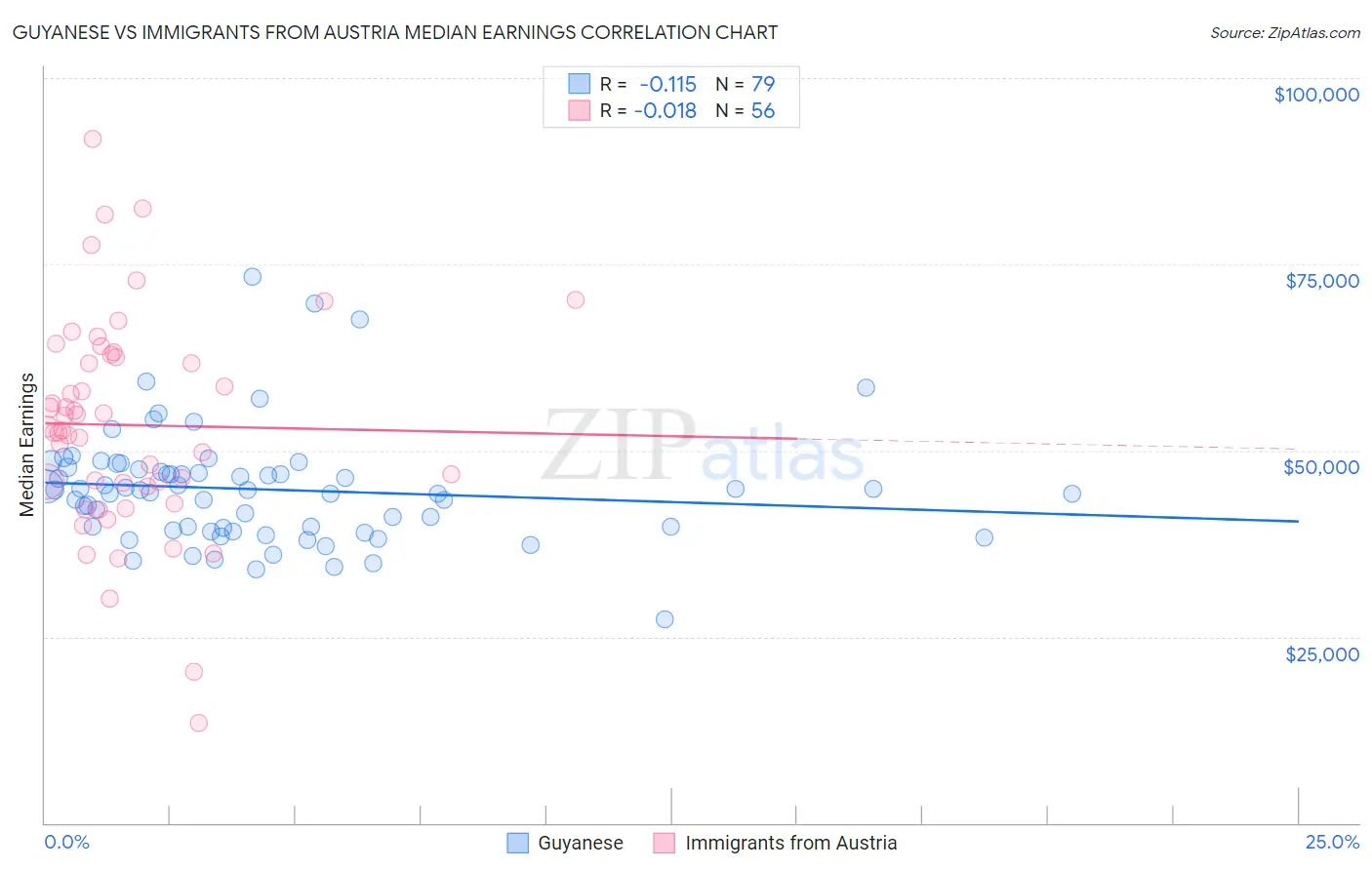 Guyanese vs Immigrants from Austria Median Earnings
