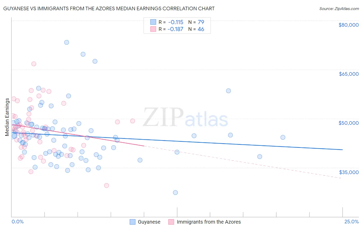 Guyanese vs Immigrants from the Azores Median Earnings