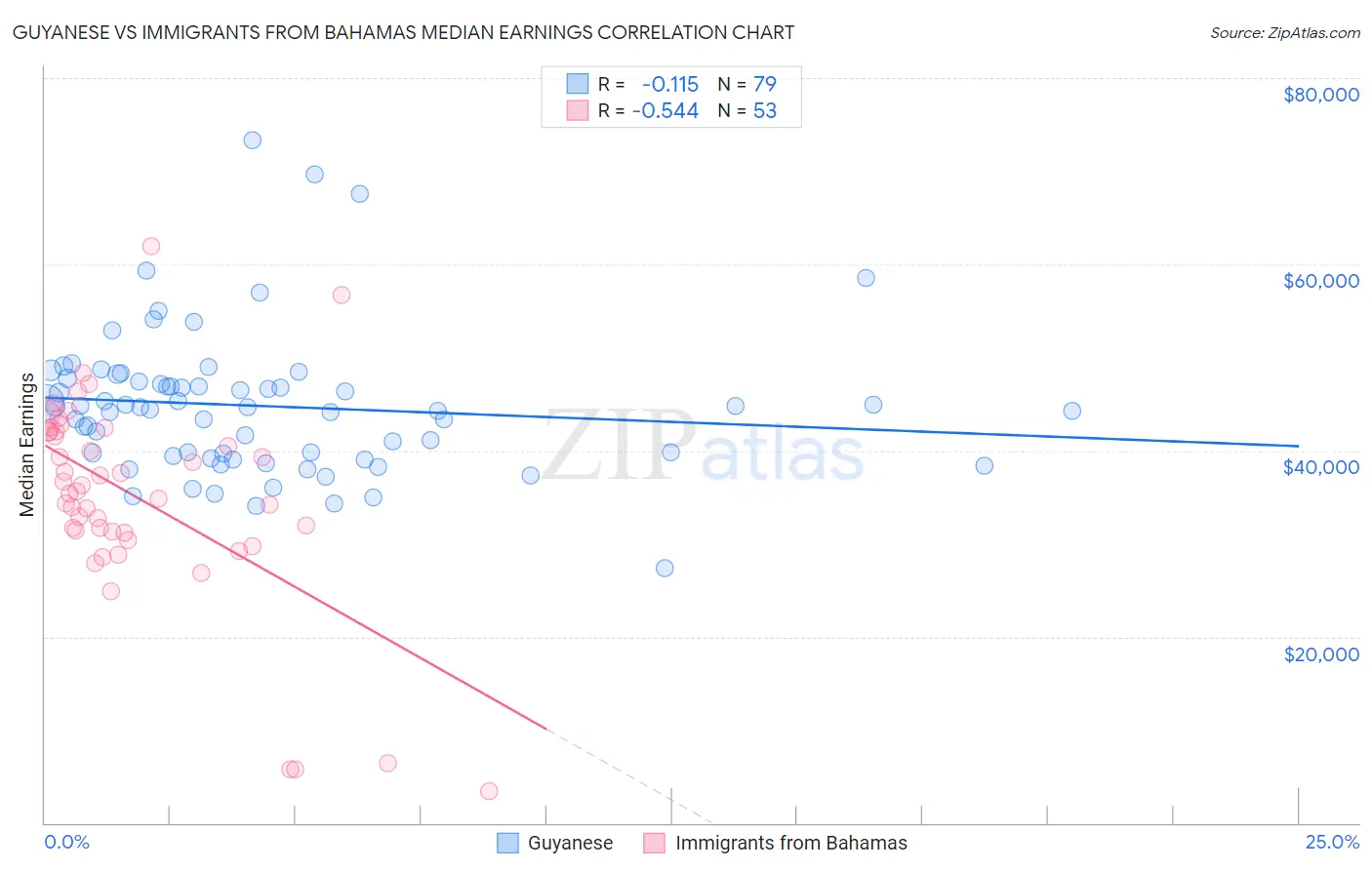 Guyanese vs Immigrants from Bahamas Median Earnings